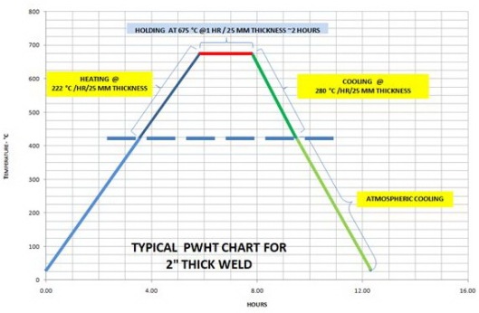 PWHT Chart